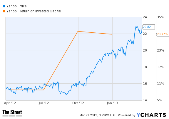 yahoo chart